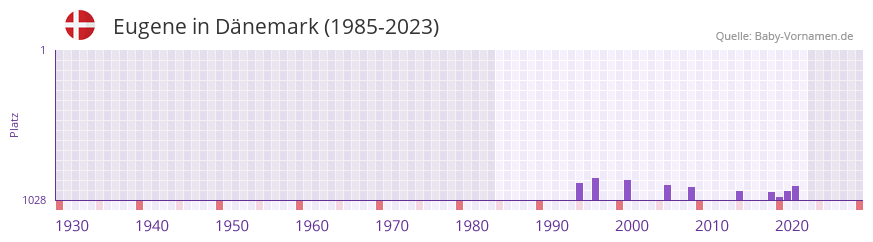 Eugene in der Vornamen-Hitliste von Dnemark (1985-2023)