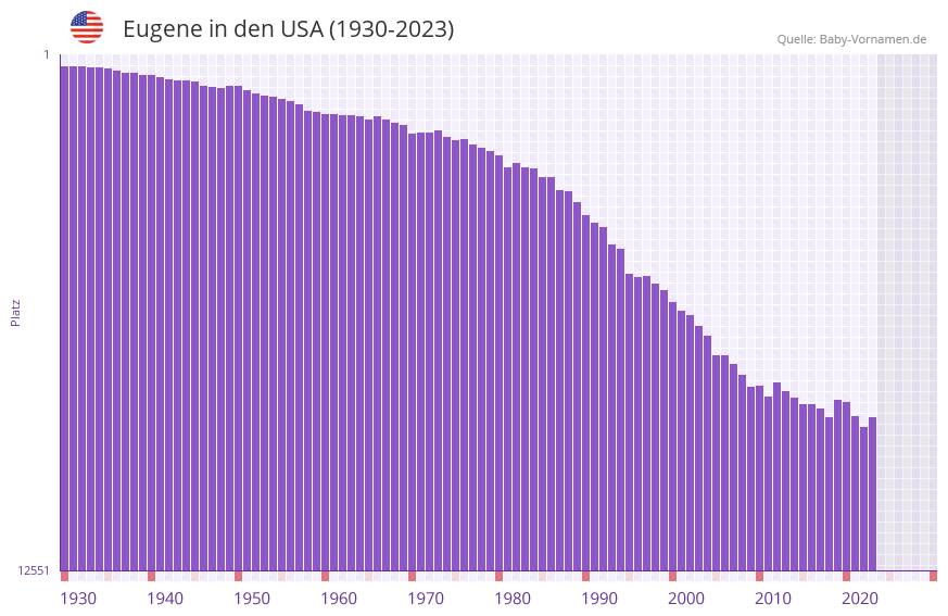 Eugene in der Vornamen-Hitliste von den USA (1930-2023)