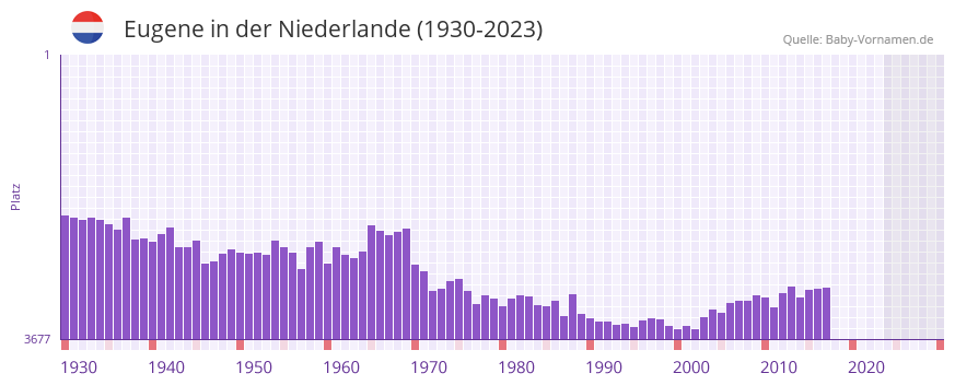Eugene in der Vornamen-Hitliste von der Niederlande (1930-2023)