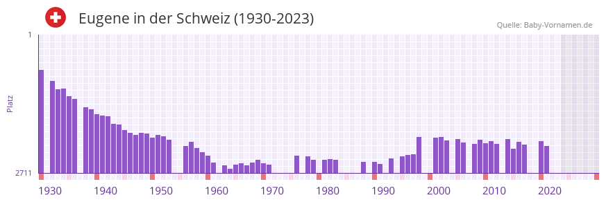 Eugene in der Vornamen-Hitliste von der Schweiz (1930-2023)