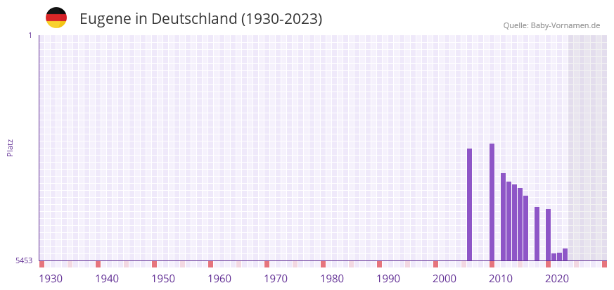 Eugene in der Vornamen-Hitliste von Deutschland (1930-2023)