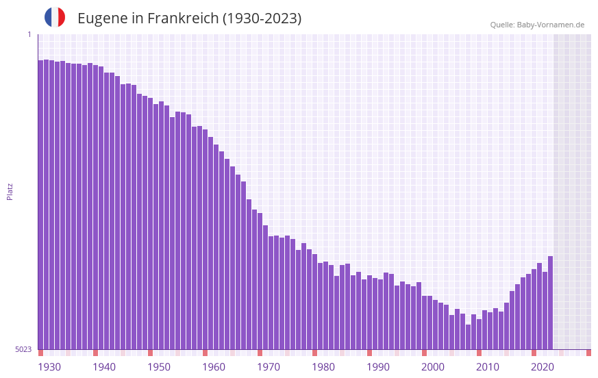 Eugene in der Vornamen-Hitliste von Frankreich (1930-2023)