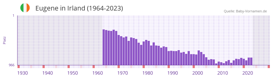 Eugene in der Vornamen-Hitliste von Irland (1964-2023)