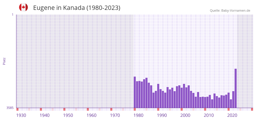 Eugene in der Vornamen-Hitliste von Kanada (1980-2023)