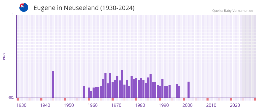 Eugene in der Vornamen-Hitliste von Neuseeland (1930-2024)