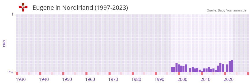 Eugene in der Vornamen-Hitliste von Nordirland (1997-2023)