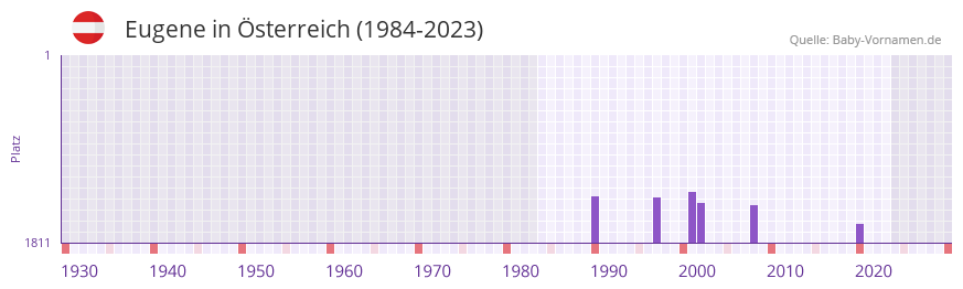 Eugene in der Vornamen-Hitliste von sterreich (1984-2023)