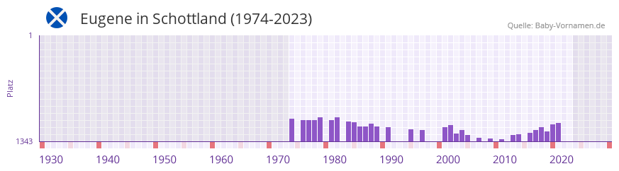 Eugene in der Vornamen-Hitliste von Schottland (1974-2023)