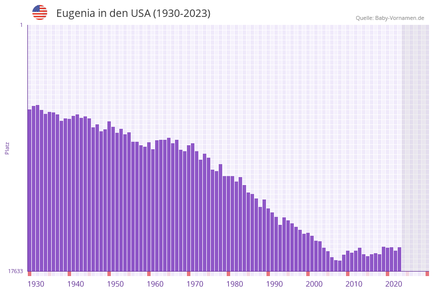 Eugenia in der Vornamen-Hitliste von den USA (1930-2023)
