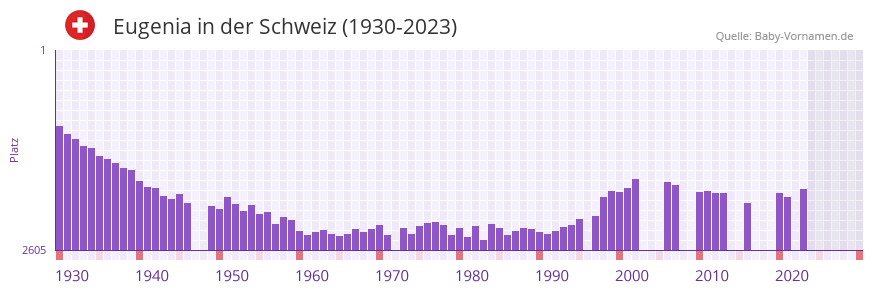 Eugenia in der Vornamen-Hitliste von der Schweiz (1930-2023)