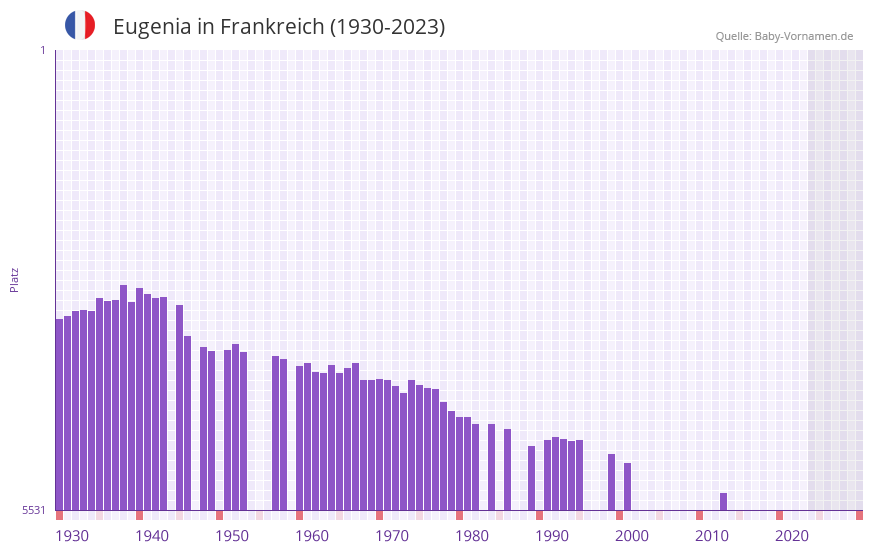Eugenia in der Vornamen-Hitliste von Frankreich (1930-2023)