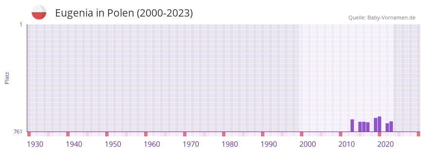 Eugenia in der Vornamen-Hitliste von Polen (2000-2023)