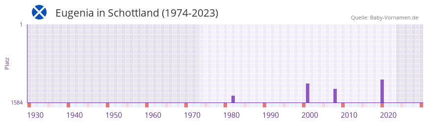 Eugenia in der Vornamen-Hitliste von Schottland (1974-2023)