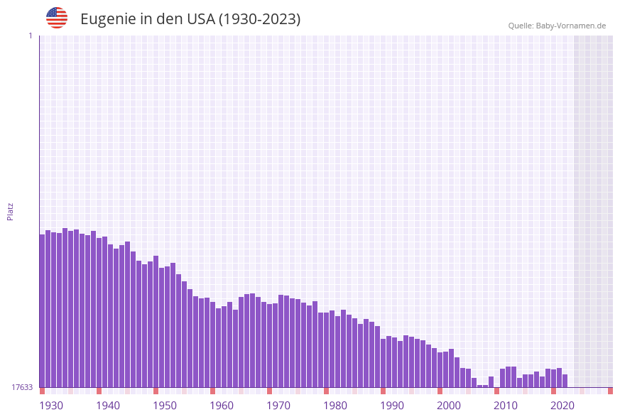Eugenie in der Vornamen-Hitliste von den USA (1930-2023) Eugenie in der Vornamen-Hitliste von den USA (1930-2023)