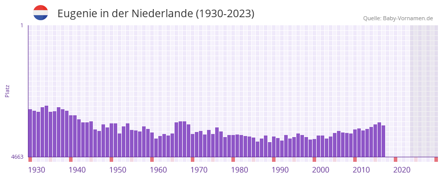 Eugenie in der Vornamen-Hitliste von der Niederlande (1930-2023) Eugenie in der Vornamen-Hitliste von der Niederlande (1930-2023)