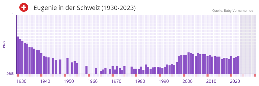 Eugenie in der Vornamen-Hitliste von der Schweiz (1930-2023) Eugenie in der Vornamen-Hitliste von der Schweiz (1930-2023)