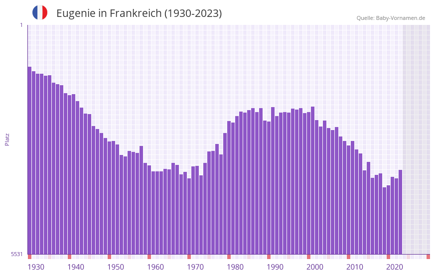 Eugenie in der Vornamen-Hitliste von Frankreich (1930-2023) Eugenie in der Vornamen-Hitliste von Frankreich (1930-2023)