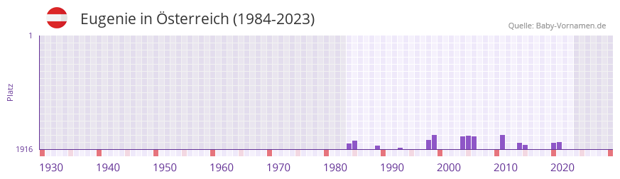 Eugenie in der Vornamen-Hitliste von Österreich (1984-2023) Eugenie in der Vornamen-Hitliste von Österreich (1984-2023)