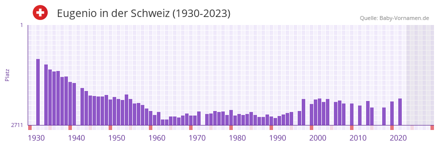 Eugenio in der Vornamen-Hitliste von der Schweiz (1930-2023)