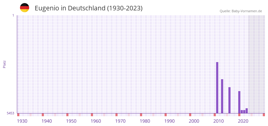 Eugenio in der Vornamen-Hitliste von Deutschland (1930-2023)