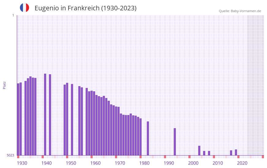 Eugenio in der Vornamen-Hitliste von Frankreich (1930-2023)