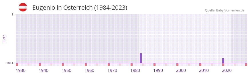 Eugenio in der Vornamen-Hitliste von sterreich (1984-2023)