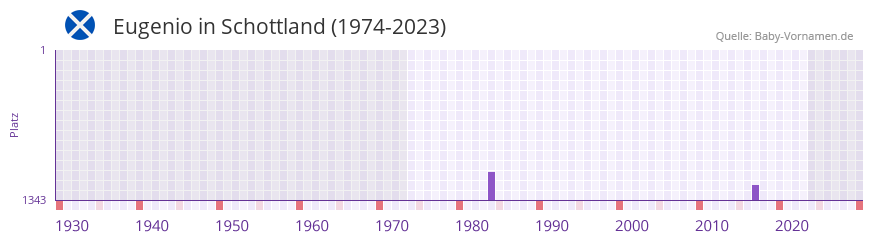 Eugenio in der Vornamen-Hitliste von Schottland (1974-2023)