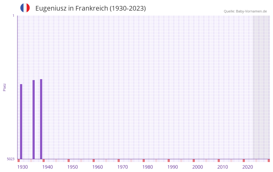 Eugeniusz in der Vornamen-Hitliste von Frankreich (1930-2023)