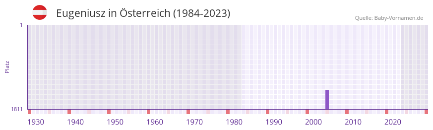 Eugeniusz in der Vornamen-Hitliste von sterreich (1984-2023)