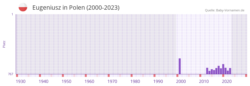 Eugeniusz in der Vornamen-Hitliste von Polen (2000-2023)