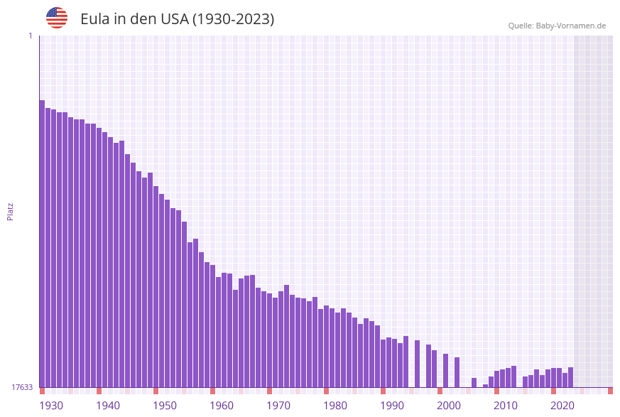 Eula in der Vornamen-Hitliste von den USA (1930-2023)