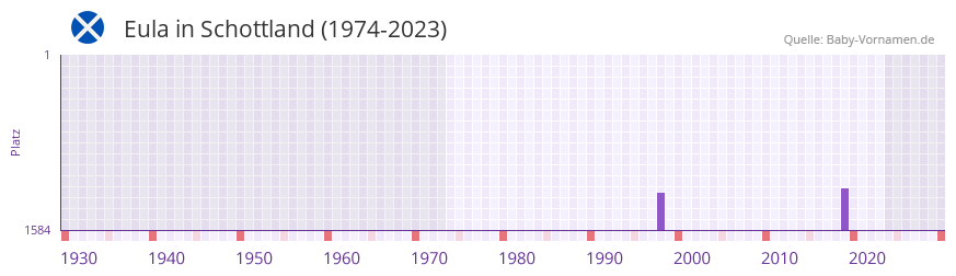 Eula in der Vornamen-Hitliste von Schottland (1974-2023)