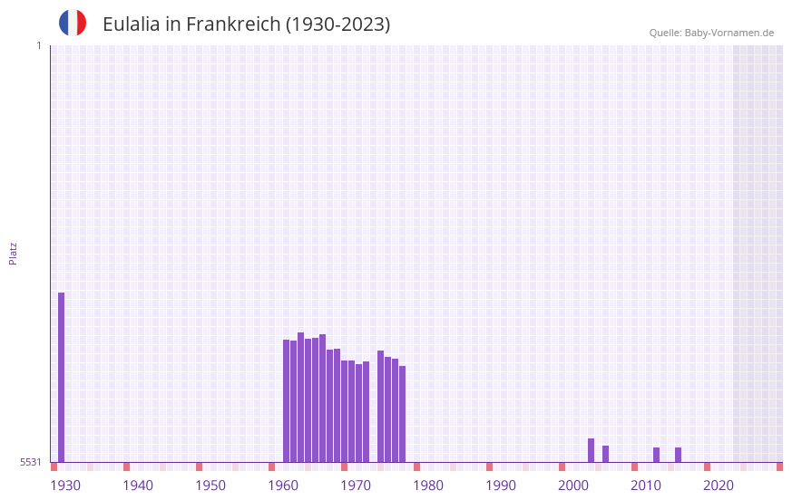 Eulalia in der Vornamen-Hitliste von Frankreich (1930-2023)