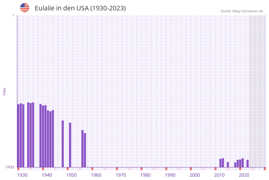 Eulalie in der Vornamen-Hitliste von den USA (1930-2023)