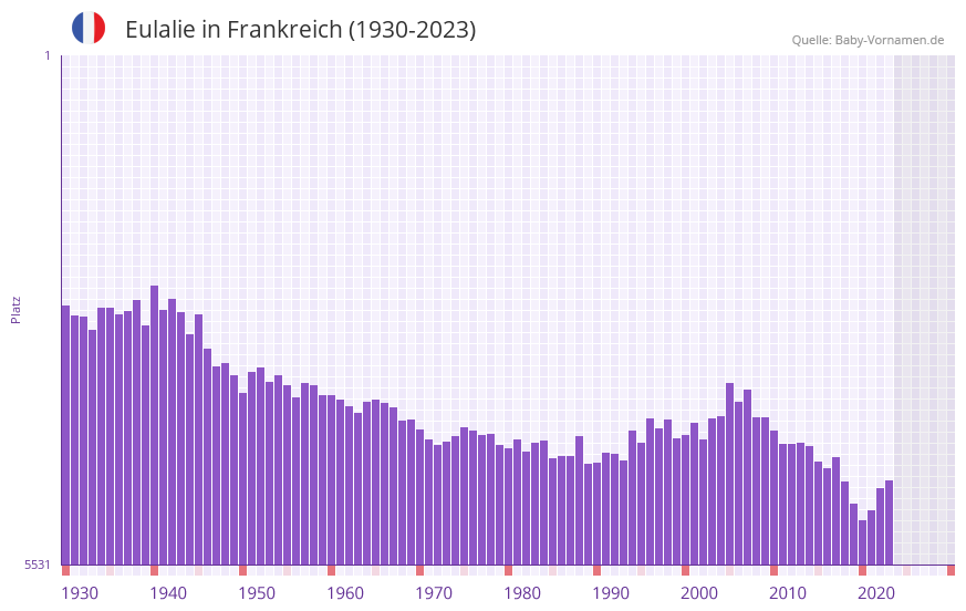 Eulalie in der Vornamen-Hitliste von Frankreich (1930-2023)