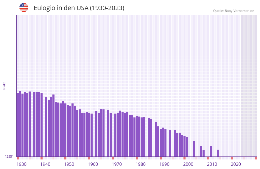 Eulogio in der Vornamen-Hitliste von den USA (1930-2023)
