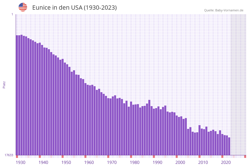 Eunice » Name mit Bedeutung, Herkunft, Beliebtheit & mehr