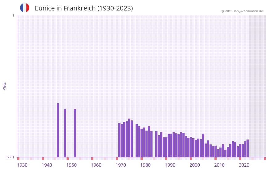 Eunice in der Vornamen-Hitliste von Frankreich (1930-2023)