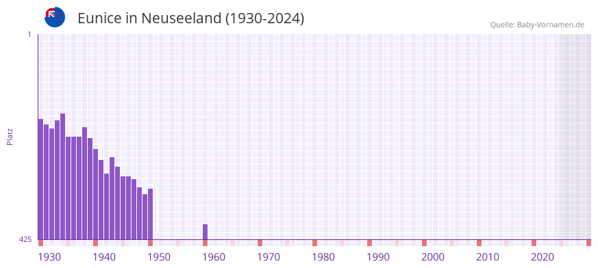 Eunice in der Vornamen-Hitliste von Neuseeland (1930-2024)