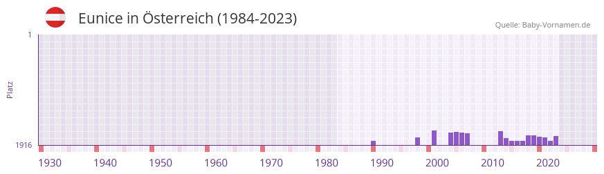 Eunice in der Vornamen-Hitliste von sterreich (1984-2023)