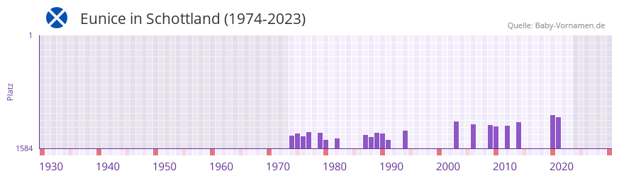 Eunice in der Vornamen-Hitliste von Schottland (1974-2023)