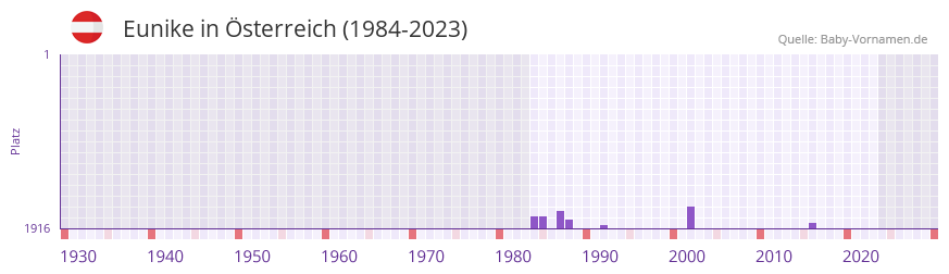 Eunike in der Vornamen-Hitliste von sterreich (1984-2023)