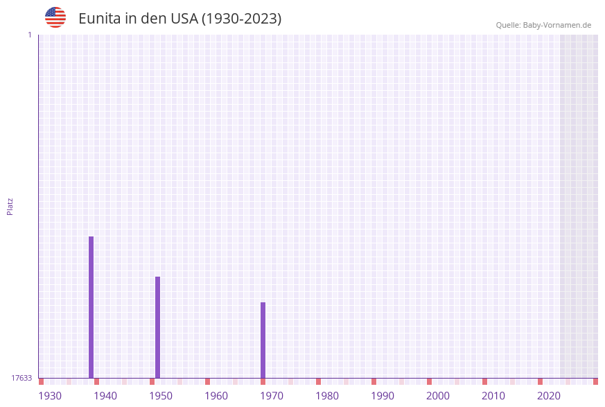 Eunita in der Vornamen-Hitliste von den USA (1930-2023)