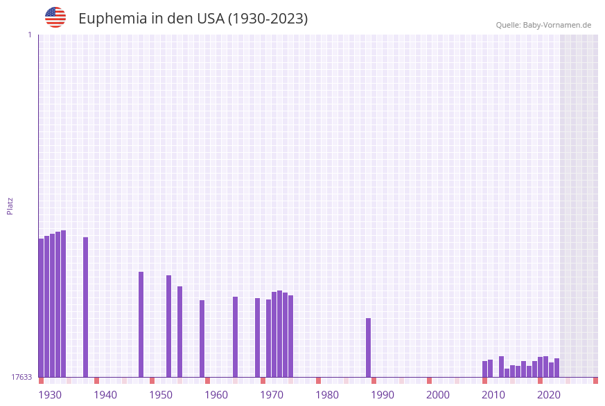Euphemia in der Vornamen-Hitliste von den USA (1930-2023)
