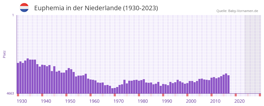 Euphemia in der Vornamen-Hitliste von der Niederlande (1930-2023)