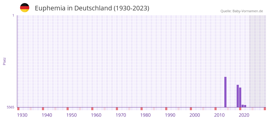 Euphemia in der Vornamen-Hitliste von Deutschland (1930-2023)