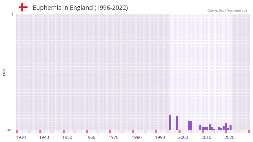 Euphemia in der Vornamen-Hitliste von England (1996-2022)