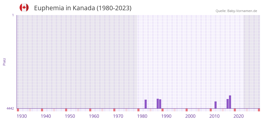 Euphemia in der Vornamen-Hitliste von Kanada (1980-2023)