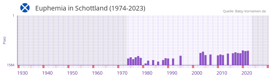 Euphemia in der Vornamen-Hitliste von Schottland (1974-2023)