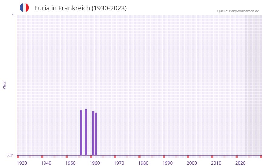 Euria in der Vornamen-Hitliste von Frankreich (1930-2023)